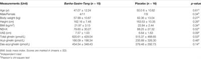 Beneficial Potential of Banha-Sasim-Tang for Stress-Sensitive Functional Dyspepsia via Modulation of Ghrelin: A Randomized Controlled Trial